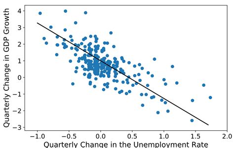 how to train a linear regression model in python
