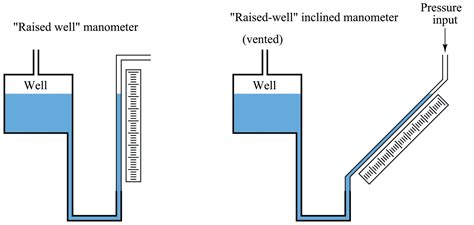 how to use a manometer to measure water column