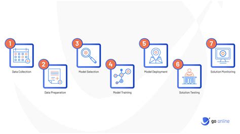 how to use ai to develop software