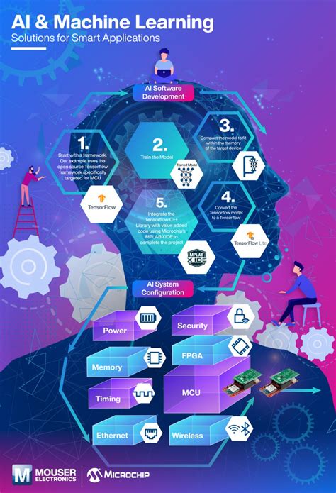 how to use ai to improve software development