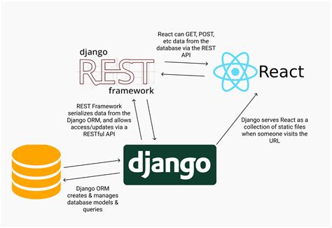 how to use api in django project