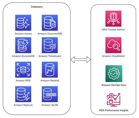 how to use aws database