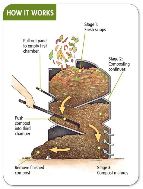 how to use compost in garden
