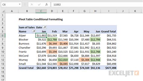 how to use conditional formatting in excel pivot table