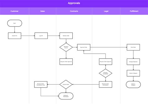 how to use cross functional flowchart in visio