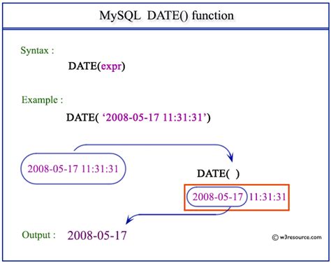 how to use date datatype in mysql