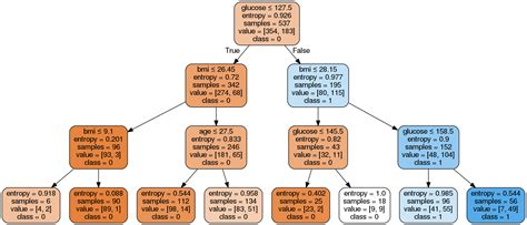 how to use decision tree classifier in python