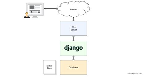 how to use docker in django project