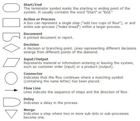 how to use document shape in flowchart