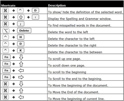 how to use excel shortcuts on mac