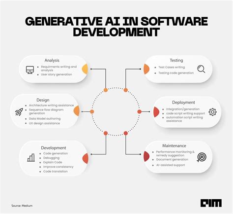 how to use gen ai in software development