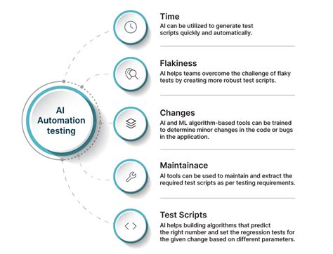 how to use gen ai in test automation