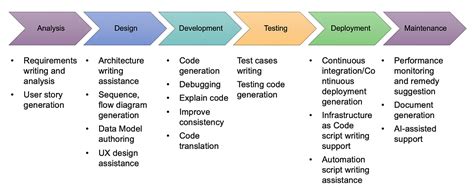 how to use generative ai in software development