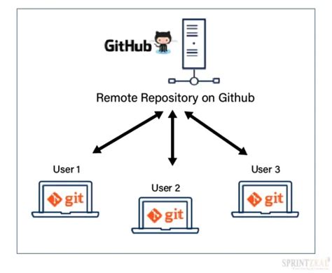 how to use git with unity