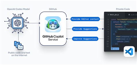 how to use github copilot api