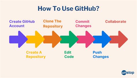 how to use github step by step
