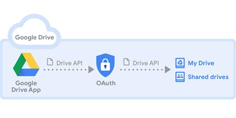 how to use google drive api