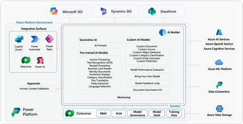 how to use microsoft ai builder