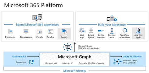 how to use microsoft graph api in .net core