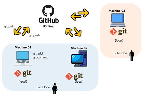 how to use programs from github