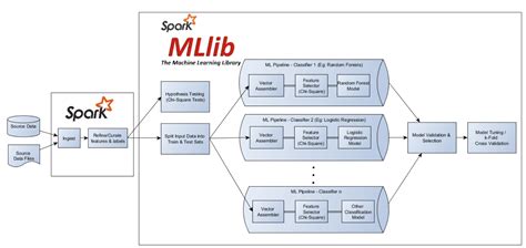 how to use spark for machine learning