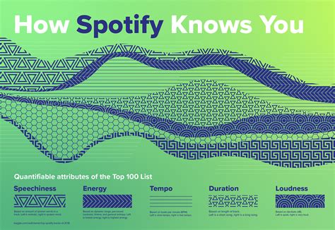 how to use spotify with data