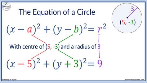 how to use the equation of a circle