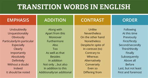 how to use transition words between paragraphs