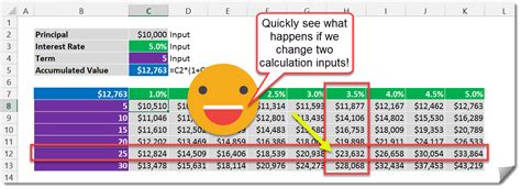 how to use what if analysis in excel data table