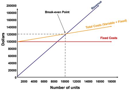how to work out variable cost in break even analysis