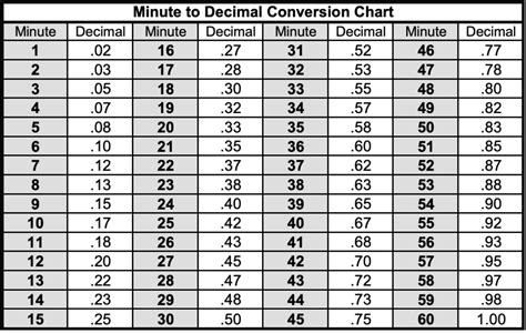 how to write 1 hour and 50 minutes as a decimal