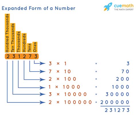 how to write 1 million in expanded form