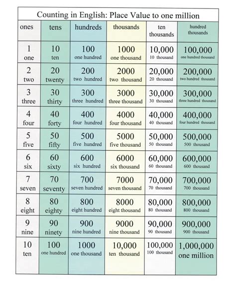how to write 1 million in numbers in words