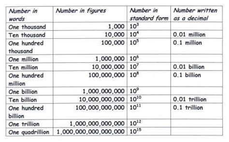 how to write 1 million in standard form