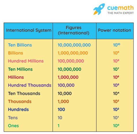 how to write 10 digit number in words in international system
