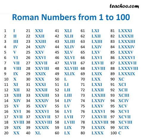 how to write 100 in roman number