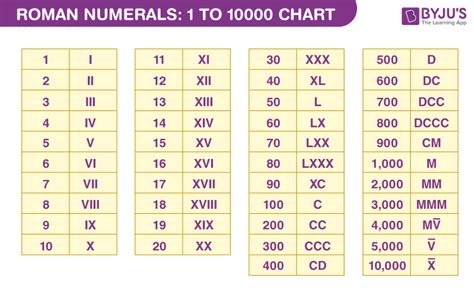 how to write 1000 to 10000 in roman numerals