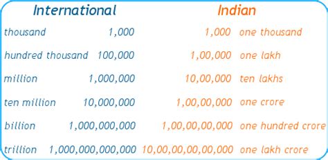 how to write 2 lakh in numbers