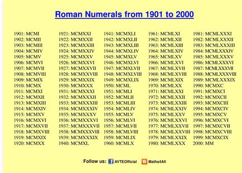 how to write 2000 in roman numerals