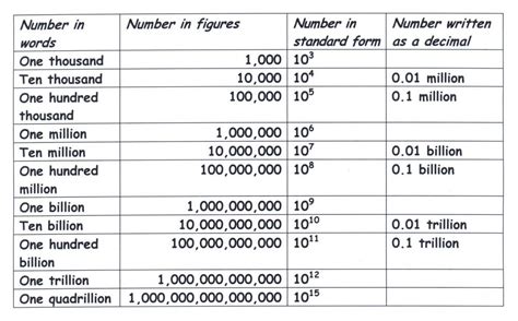 how to write 3 billion in numbers