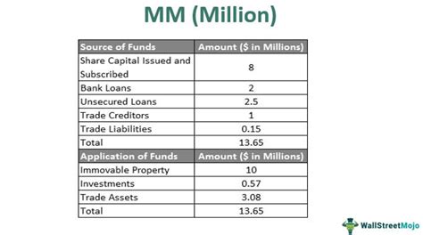 how to write 5 million in short form