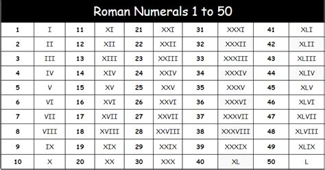 how to write 50 in roman number