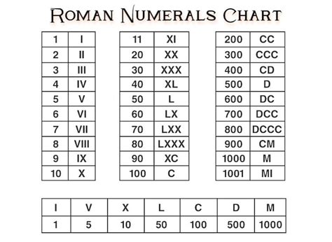 how to write 60 in roman numerals
