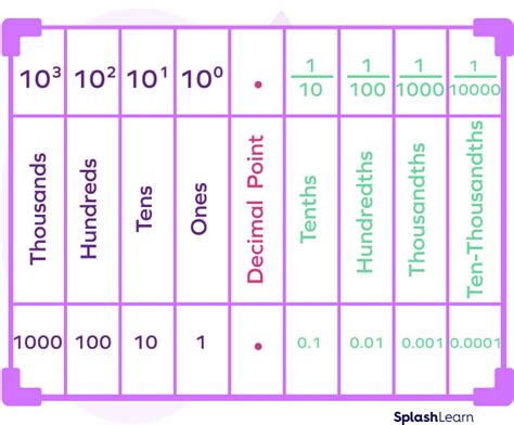 how to write 70 thousandths in decimal form