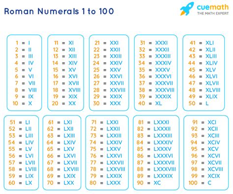 how to write 90 to 100 in roman numerals