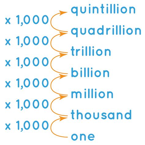 how to write a billion in figures