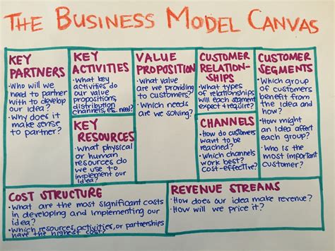 how to write a business model example