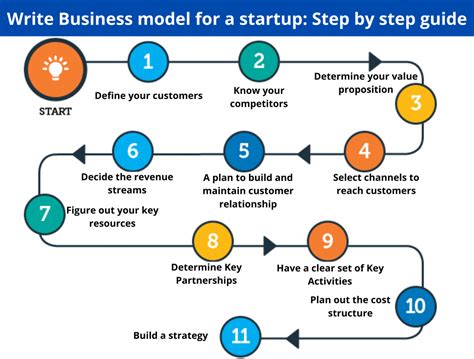 how to write a business model for a startup