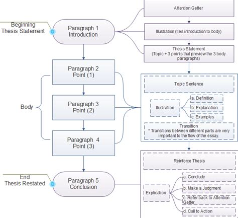 how to write a flowchart in english