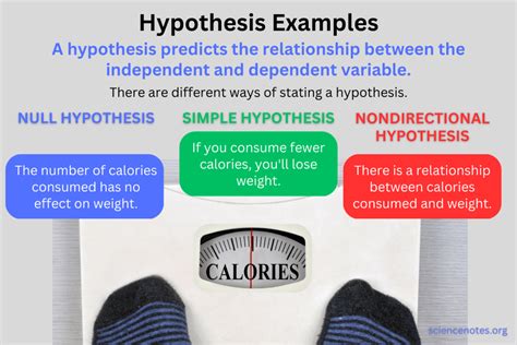 how to write a good hypothesis for a science experiment